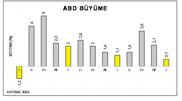 ABD ekonomisi ABD ekonomisi
