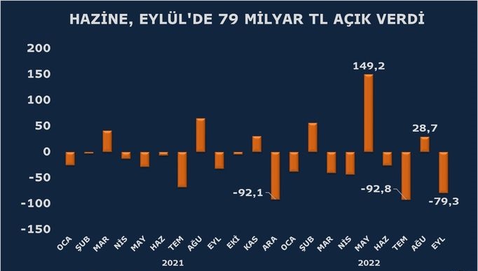 Hazine nakit dengesi Eylül'de tekrar eksiye döndü