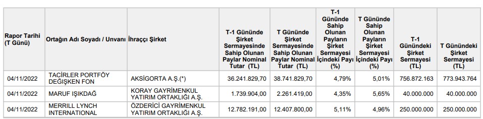 KAP duyurusu Kamuyu Aydınlatma Platformu (KAP) duyuru yaptı.