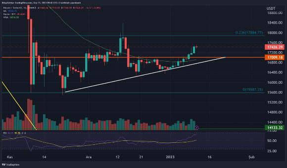 BITCOIN TEKNİK ANALİZ