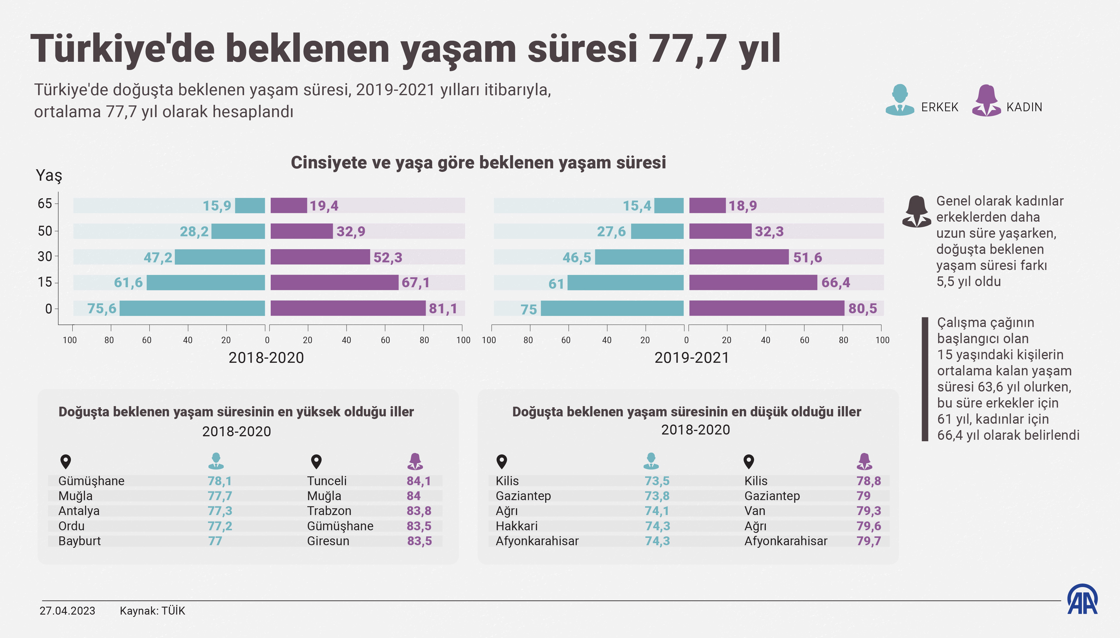 Türkiye'de beklenen yaşam süres