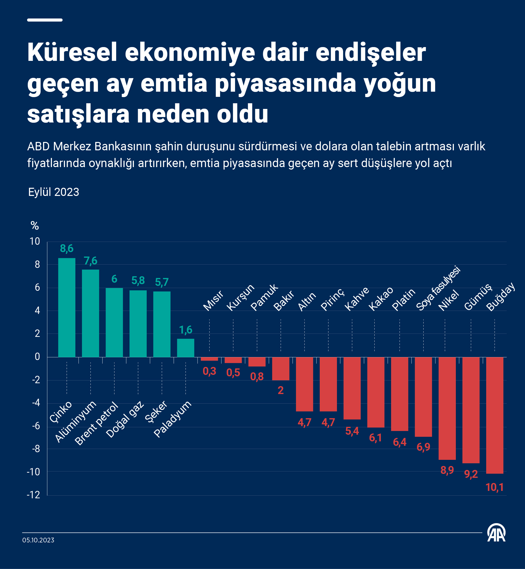 Küresel ekonomiye dair endişeler geçen ay emtia piyasasında yoğun satışlara neden oldu