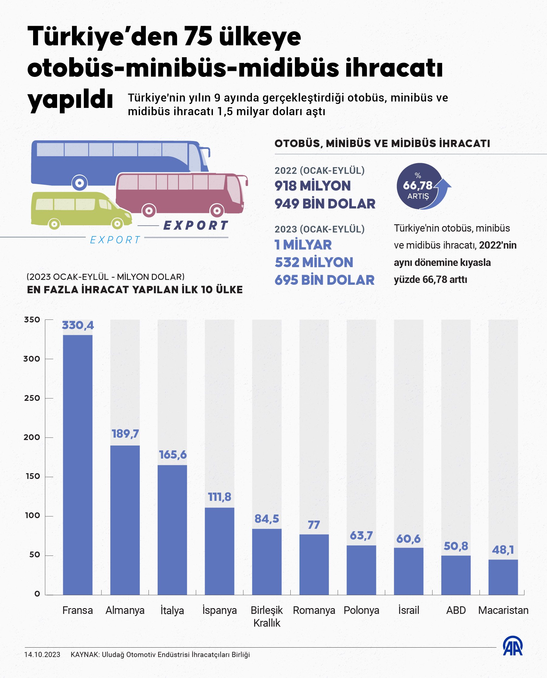 Türk sanayisi 2022'nin otobüs, minibüs ve midibüs ihracatını 9 ayda geçti