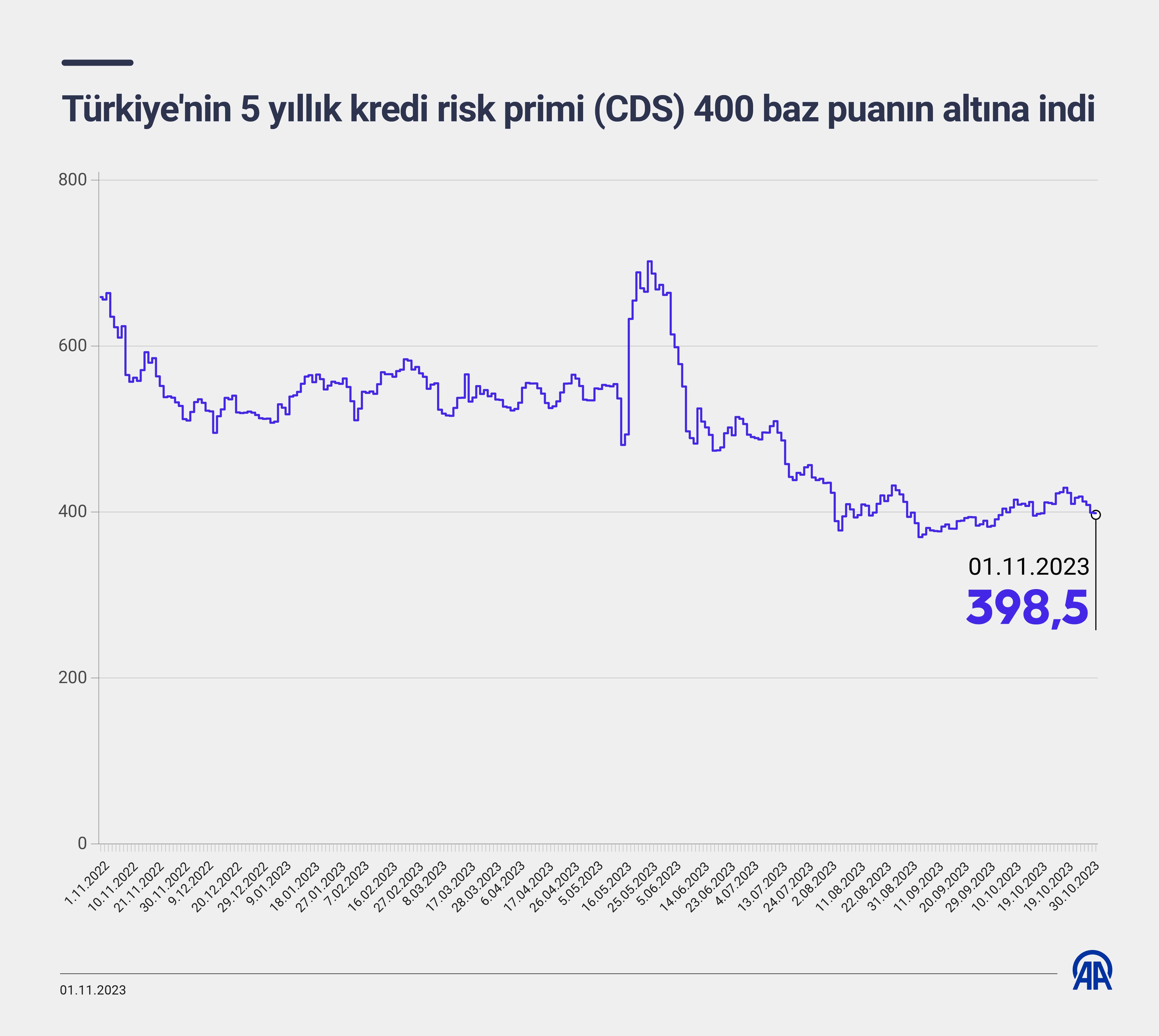 Türkiye'nin 5 yıllık kredi risk primi 400 baz puanın altına indi