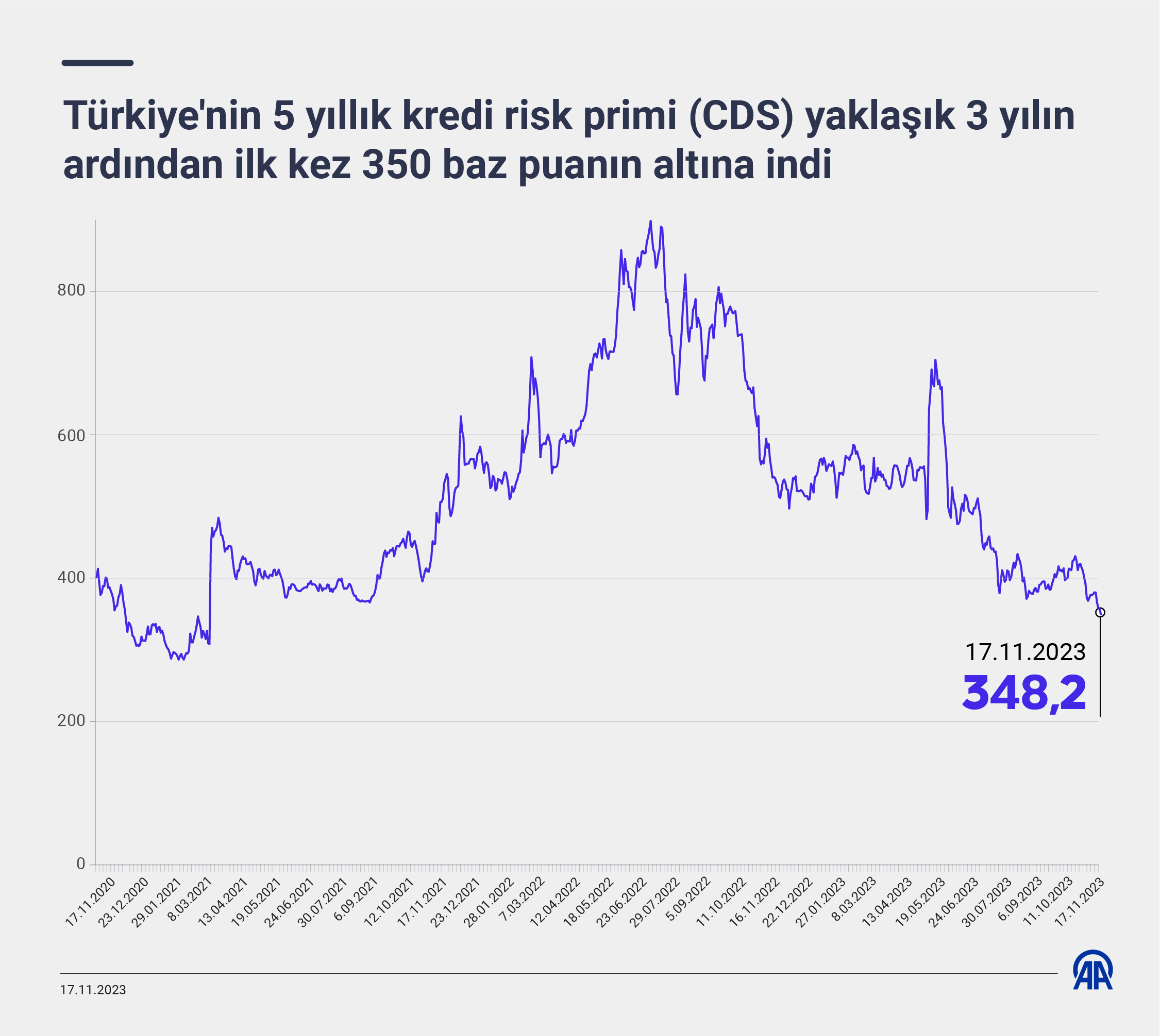 Türkiye'nin 5 yıllık kredi risk primi 