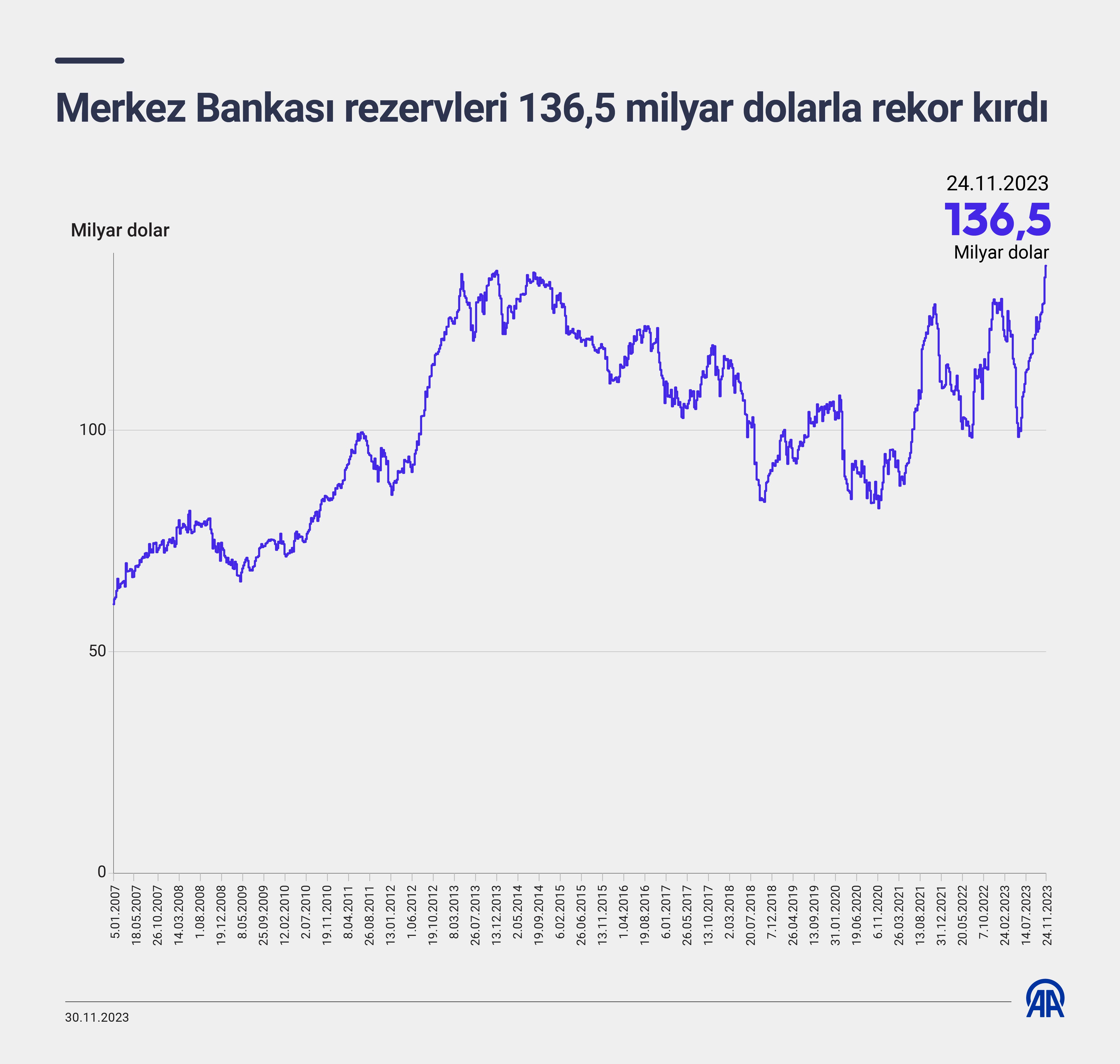 Merkez Bankası rezervleri 136,5 milyar dolarla rekor kırdı