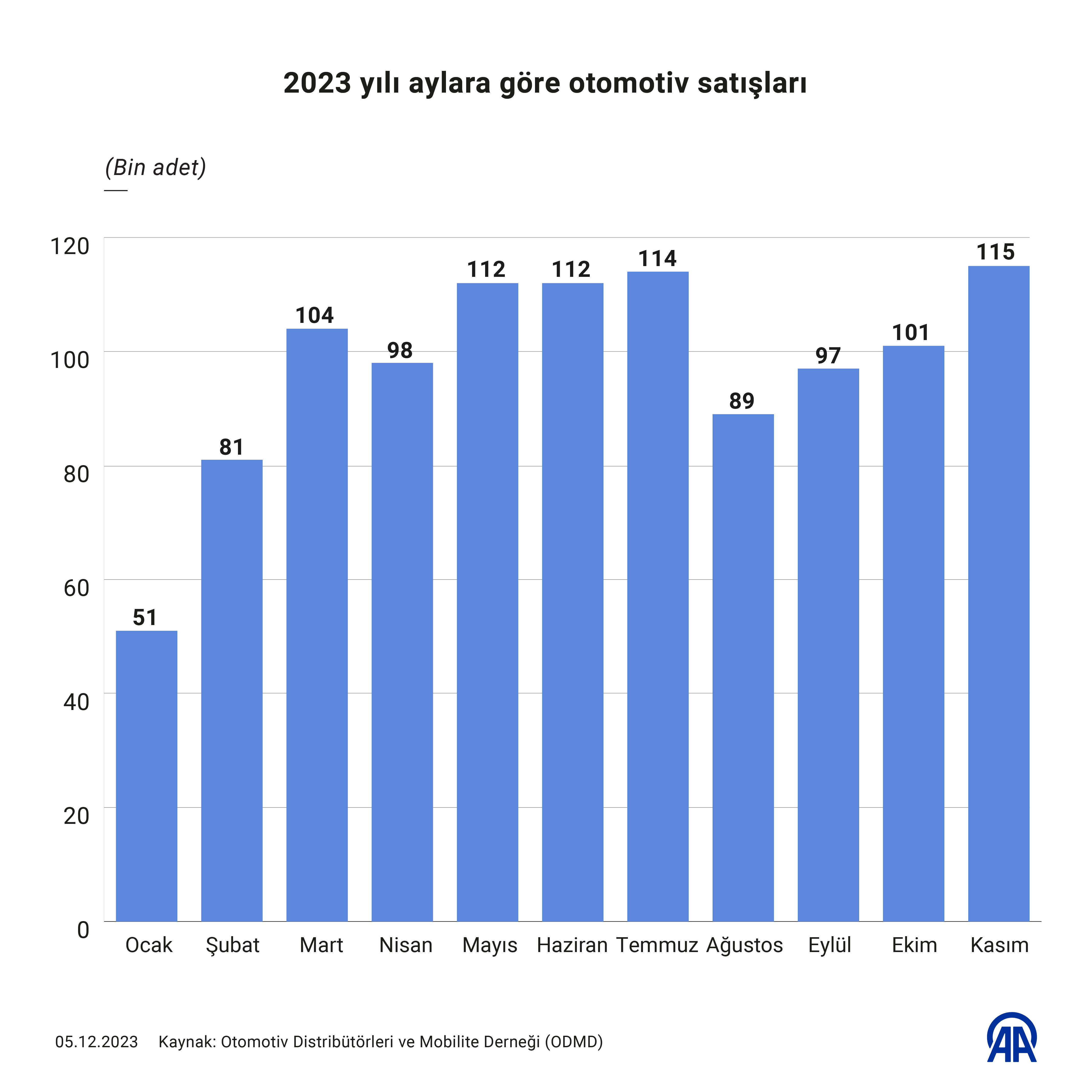 Otomotiv satışlarında 1 milyon barajı aşılarak tüm zamanların yıllık rekoru kırıldı