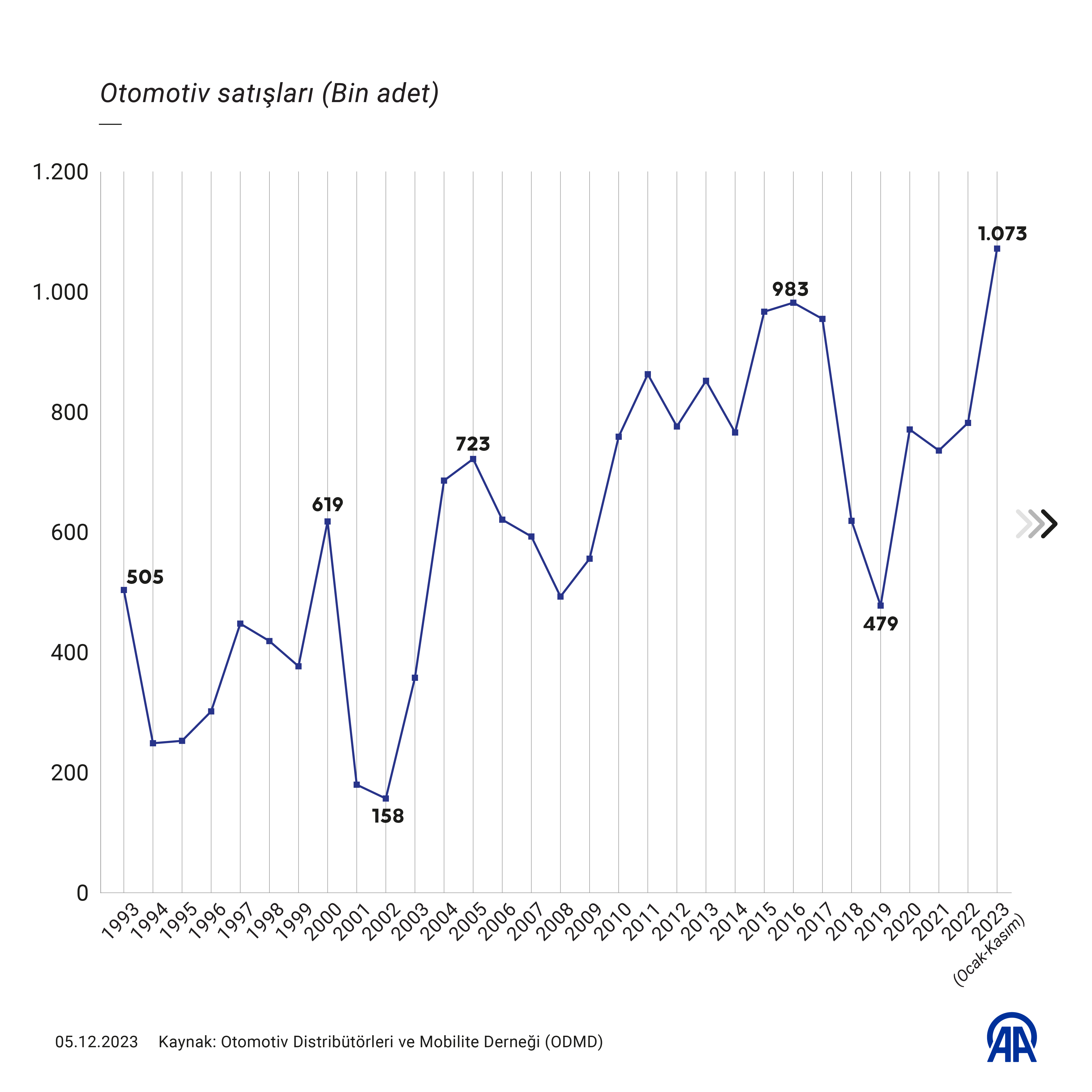 Otomotiv satışlarında 1 milyon barajı aşılarak tüm zamanların yıllık rekoru kırıldı