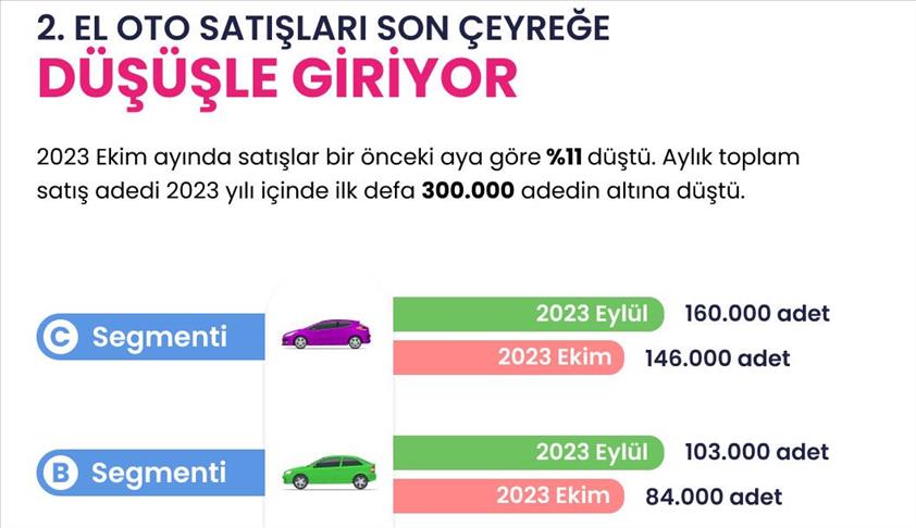 Quick Finans, 2. El Oto Raporu'nun kasım verilerini paylaştı