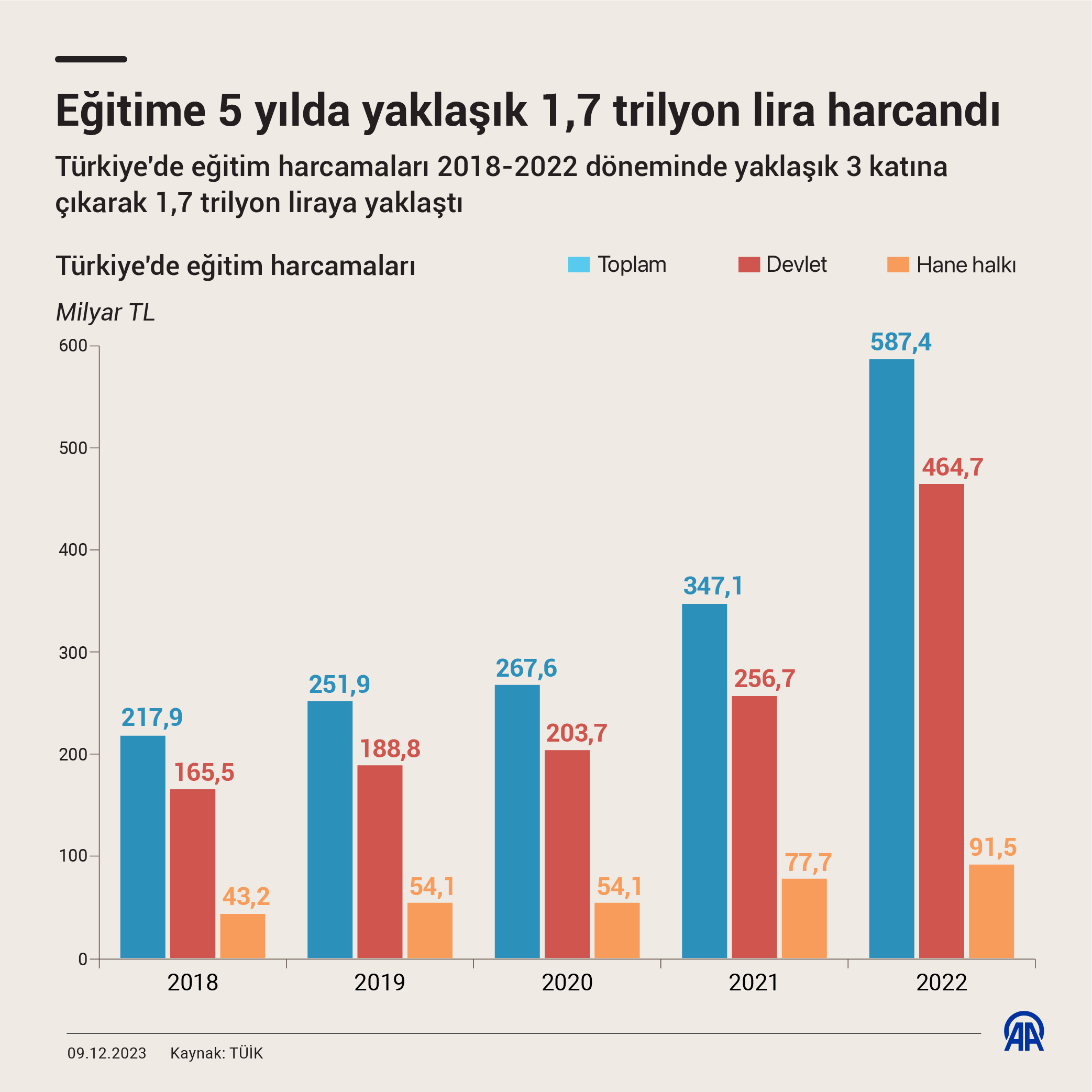  Türkiye İstatistik Kurumu verilerinden yaptığı derlemeye göre, ülkedeki eğitim harcamaları son 5 yılda kademeli olarak arttı. Toplam eğitim harcaması 2018'de 217 milyar 857 milyon lira iken 2019'da 251 milyar 924 milyon lira, 2020'de 267 milyar 596 milyon lira oldu. 2021'de 347 milyar 66 milyon lirayı bulan söz konusu harcamalar, geçen yıl 587 milyar 438 milyon liraya ulaştı. Eğitime harcanan tutar 2018-2022 döneminde yaklaşık 3 katına çıkarken toplamda 1 trilyon 671 milyar 881 milyon lirayı buldu. Söz konusu dönemde devletin eğitime yönelik harcamaları da peyderpey arttı. Söz konusu harcamalar 2018 yılında 165 milyar 456 milyon lira iken yüzde 181'e yakın artışla geçen yıl 464 milyar 722 milyon liraya çıktı. Devlet eğitime son 5 yılda toplam 1 trilyon 279 milyar 385 milyon lira ayırdı. Hane halkının aynı döneme ilişkin eğitim harcamaları ise yaklaşık yüzde 112 artış gösterdi. Hane halkları eğitime söz konusu dönemde 320 milyar 542 milyon lira ayırdı. Bu dönemde hane halklarının eğitim harcaması toplamının en yüksek olduğu kademe 102 milyar 499 milyon lira ile ortaöğretim oldu. Bu kademeyi yükseköğretim 79 milyar 312 milyon lirayla takip etti. Öğrenci başına en çok harcama yükseköğretimde Bu dönemde öğrenci başına yapılan harcamalarda da artışlar görüldü. Yükseköğretimde 2018 yılında öğrenci başına 17 bin 902 lira harcamada bulunulurken bu tutar 2022'de 50 bin 236 liraya ulaştı. Ortaöğretimde öğrenci başına 2018 yılında 10 bin 383 lira harcama kayıtlara geçerken 2022 yılında söz konusu tutar 21 bin 163 lira oldu. Türkiye'de 2018-2022 döneminde eğitim harcamalarının dağılımı şöyle (milyon lira)