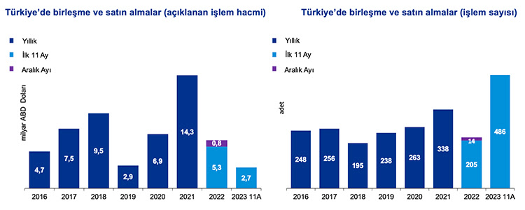  işlem hacmi azalsa da rekor işlem sayısı dikkat çekiyor