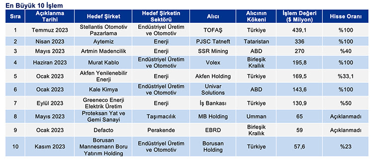  işlem hacmi azalsa da rekor işlem sayısı dikkat çekiyor
