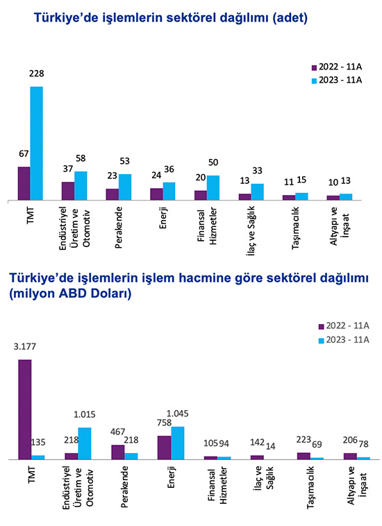  işlem hacmi azalsa da rekor işlem sayısı dikkat çekiyor