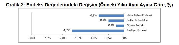 İnşaatın 6 Aylık Yükseliş Seyri Son Buldu