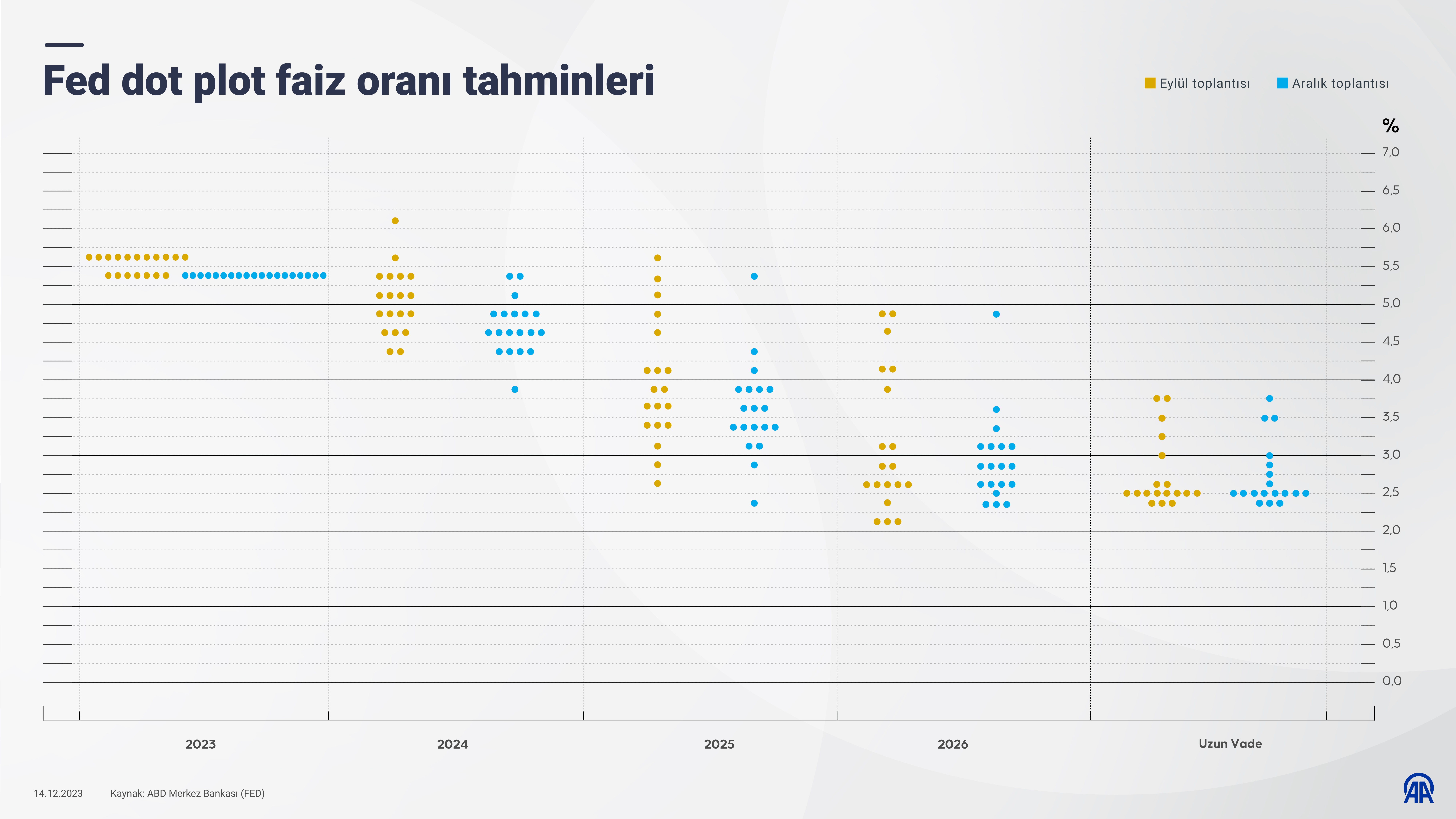 Fed dot plot faiz oranı tahminleri Fed dot plot faiz oranı tahminleri