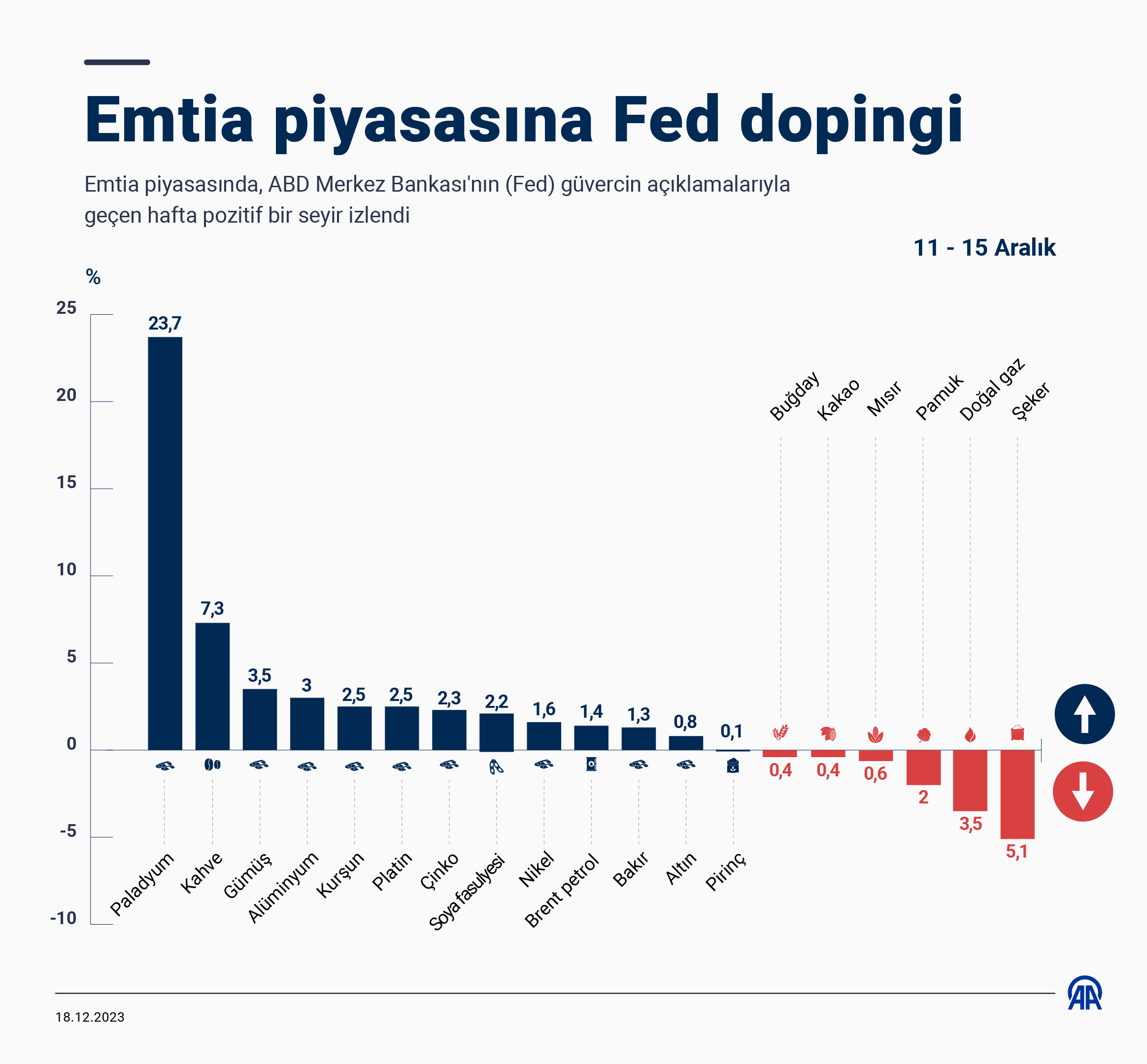 Emtia piyasasına Fed dopingi