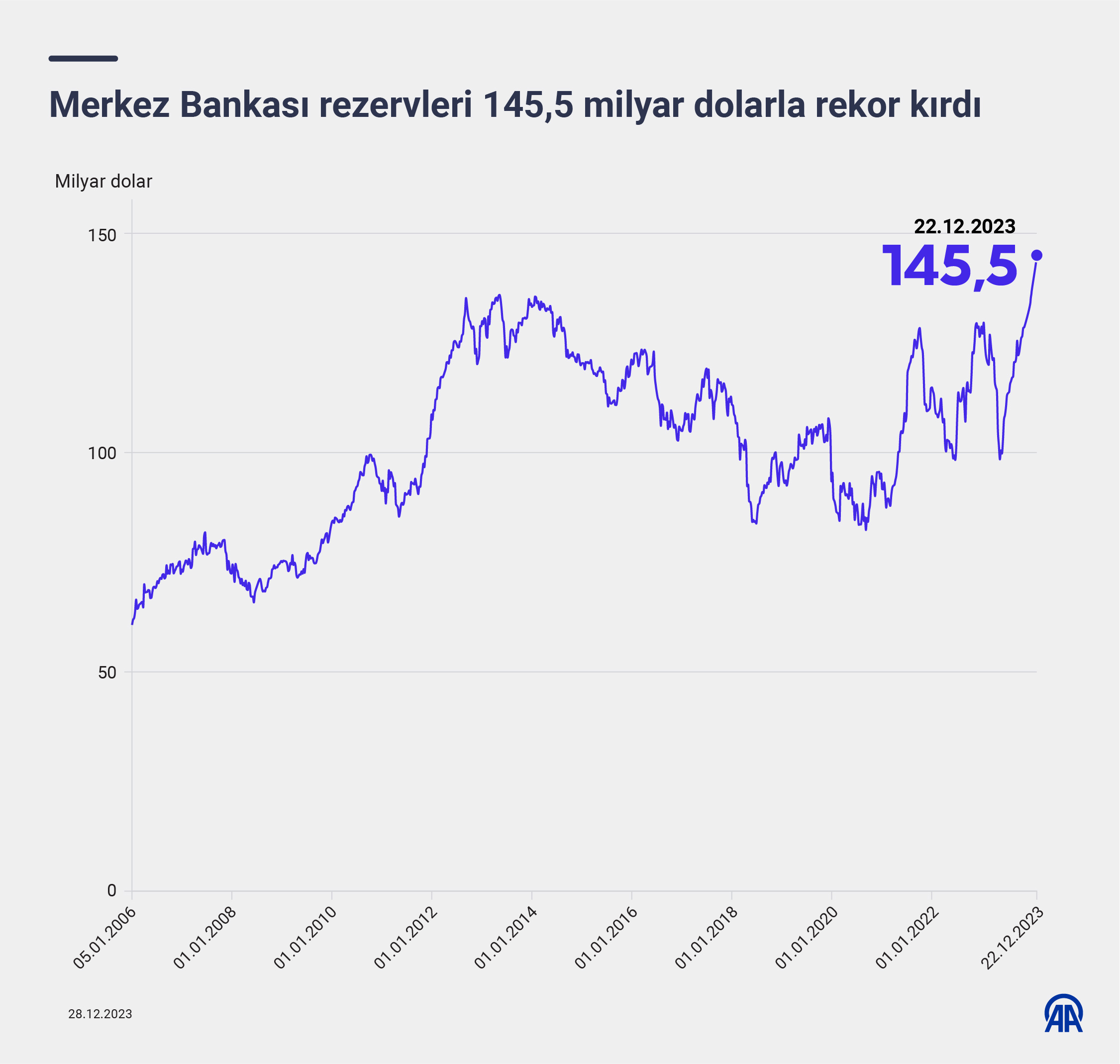 Merkez Bankası rezervleri 145,5 milyar dolarla rekor kırdı