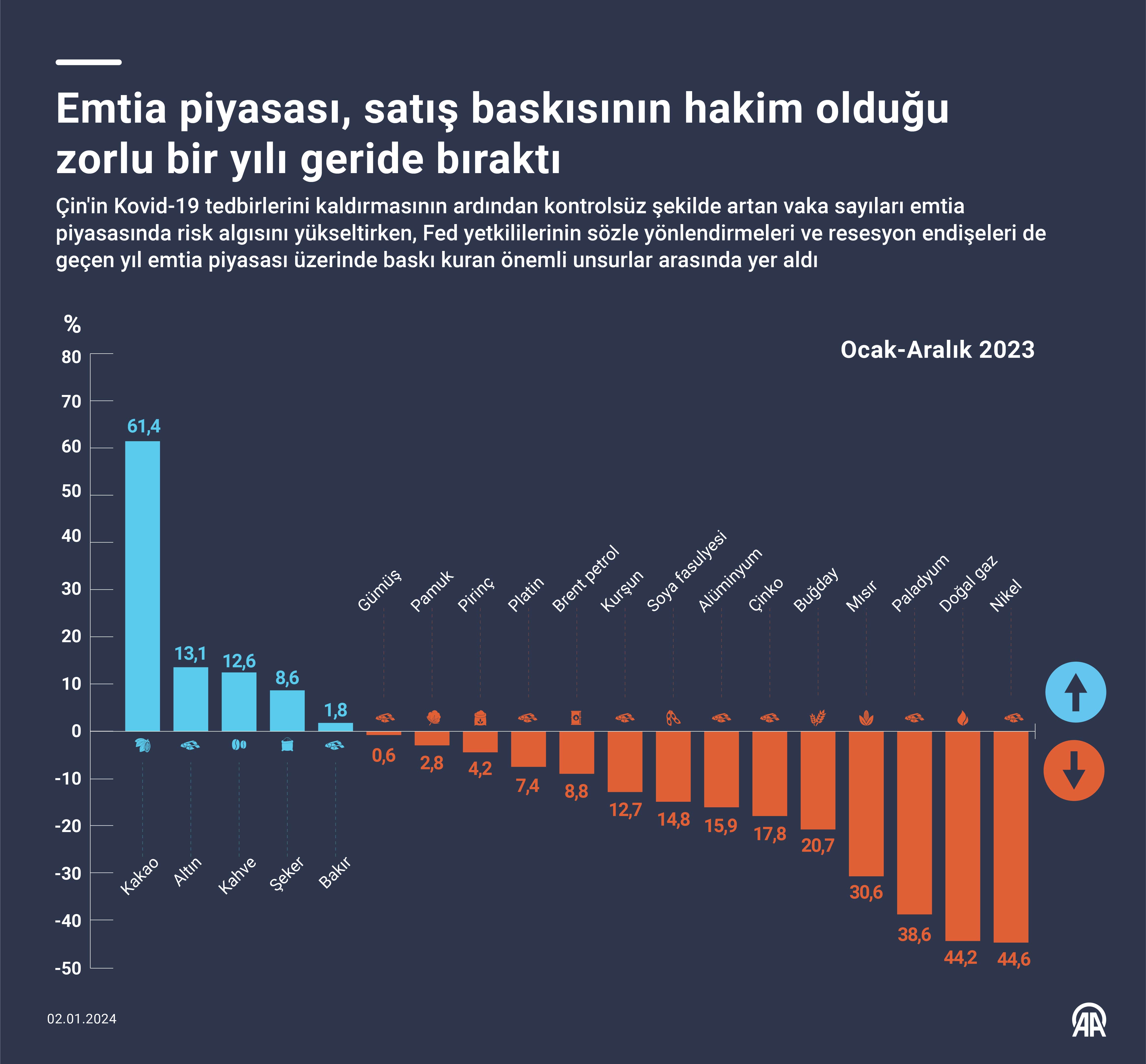 Emtia piyasası, satış baskısının hakim olduğu zorlu bir yılı geride bıraktı