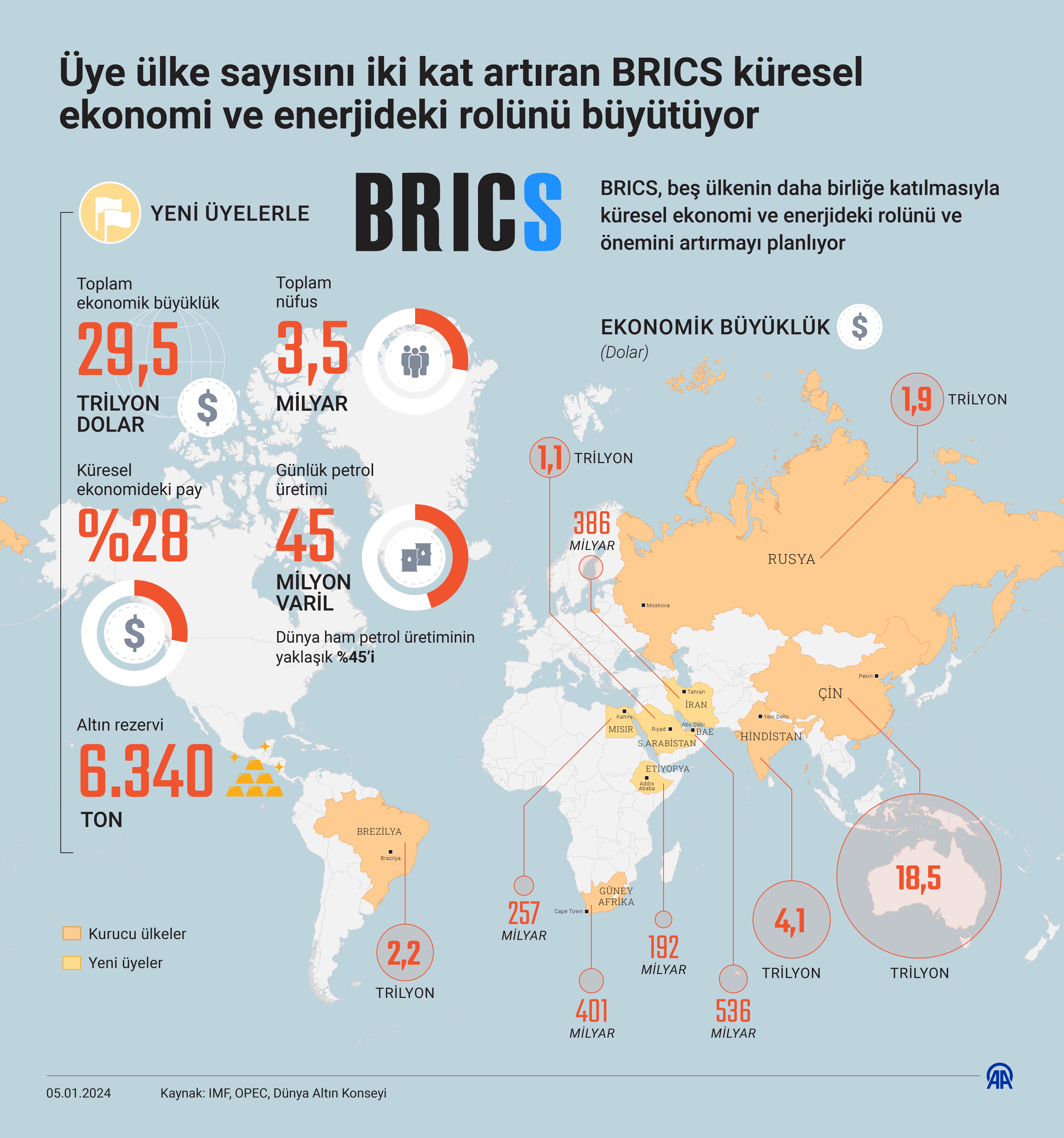 Üye ülke sayısını iki kat artıran BRICS küresel ekonomi ve enerjideki rolünü büyütüyor