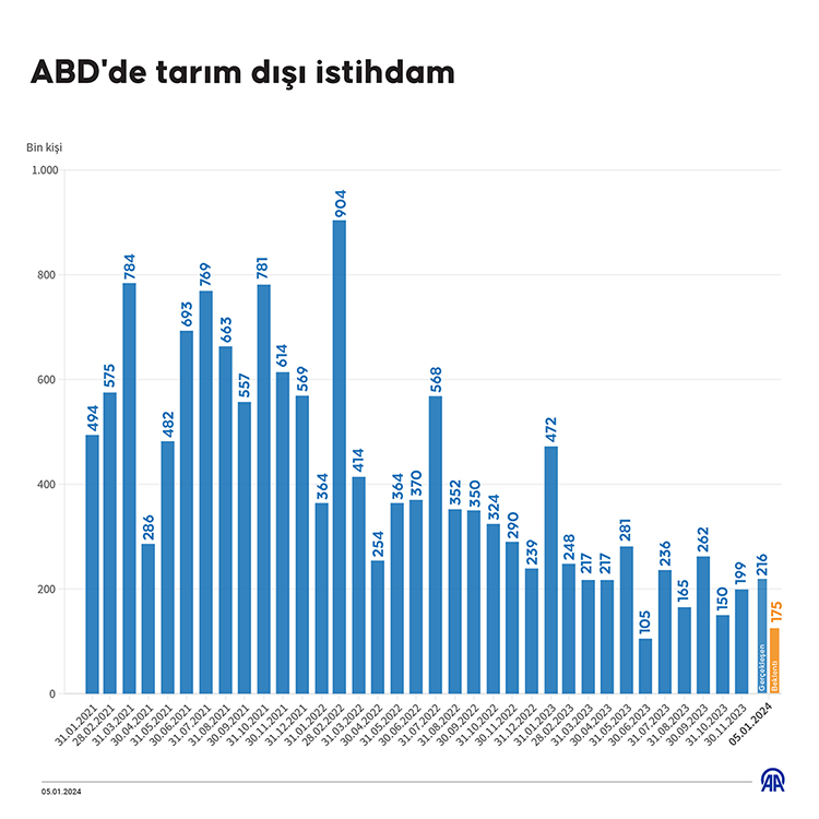 ABD'de istihdam