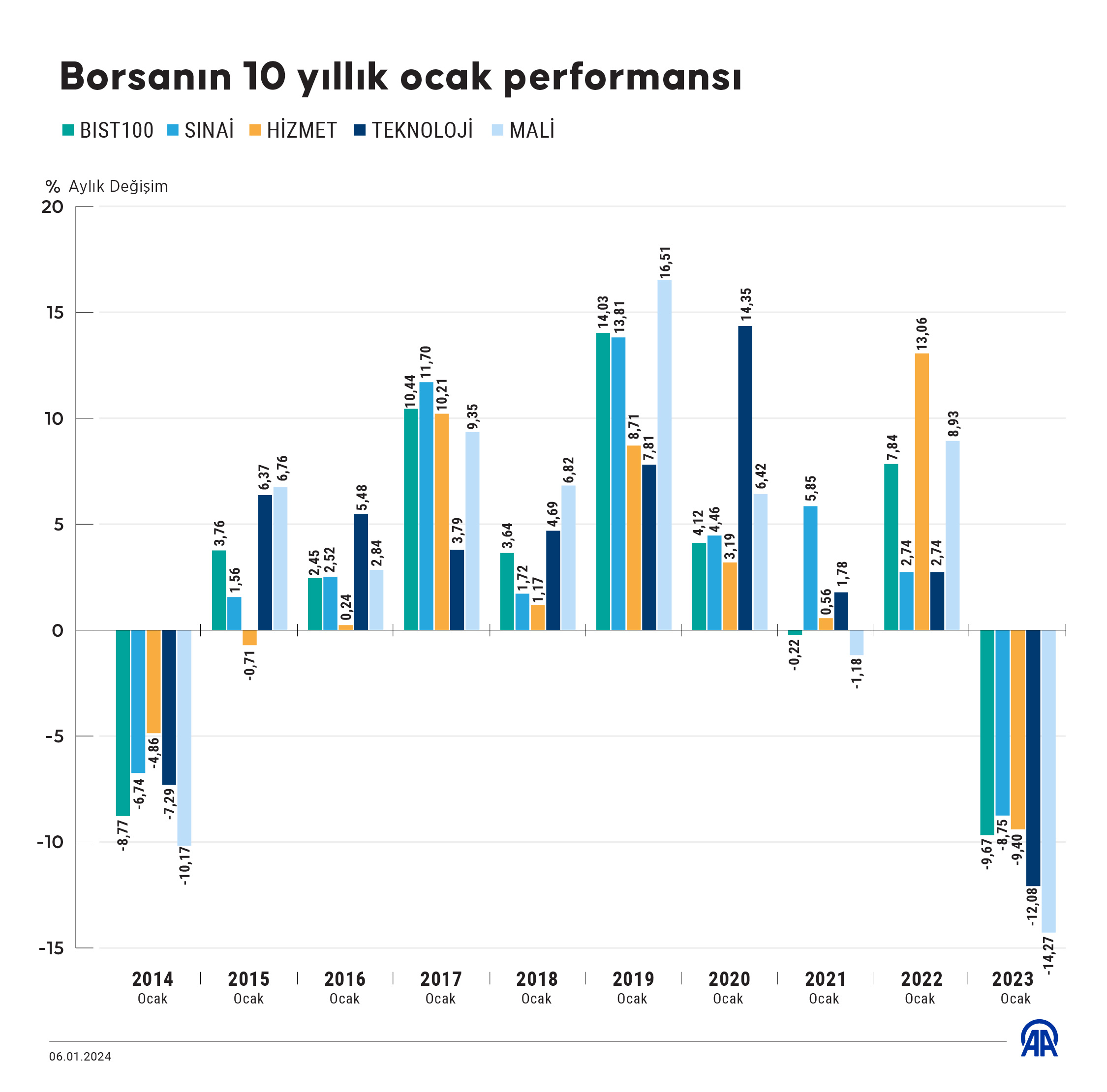 Borsanın 10 yıllık ocak performansı