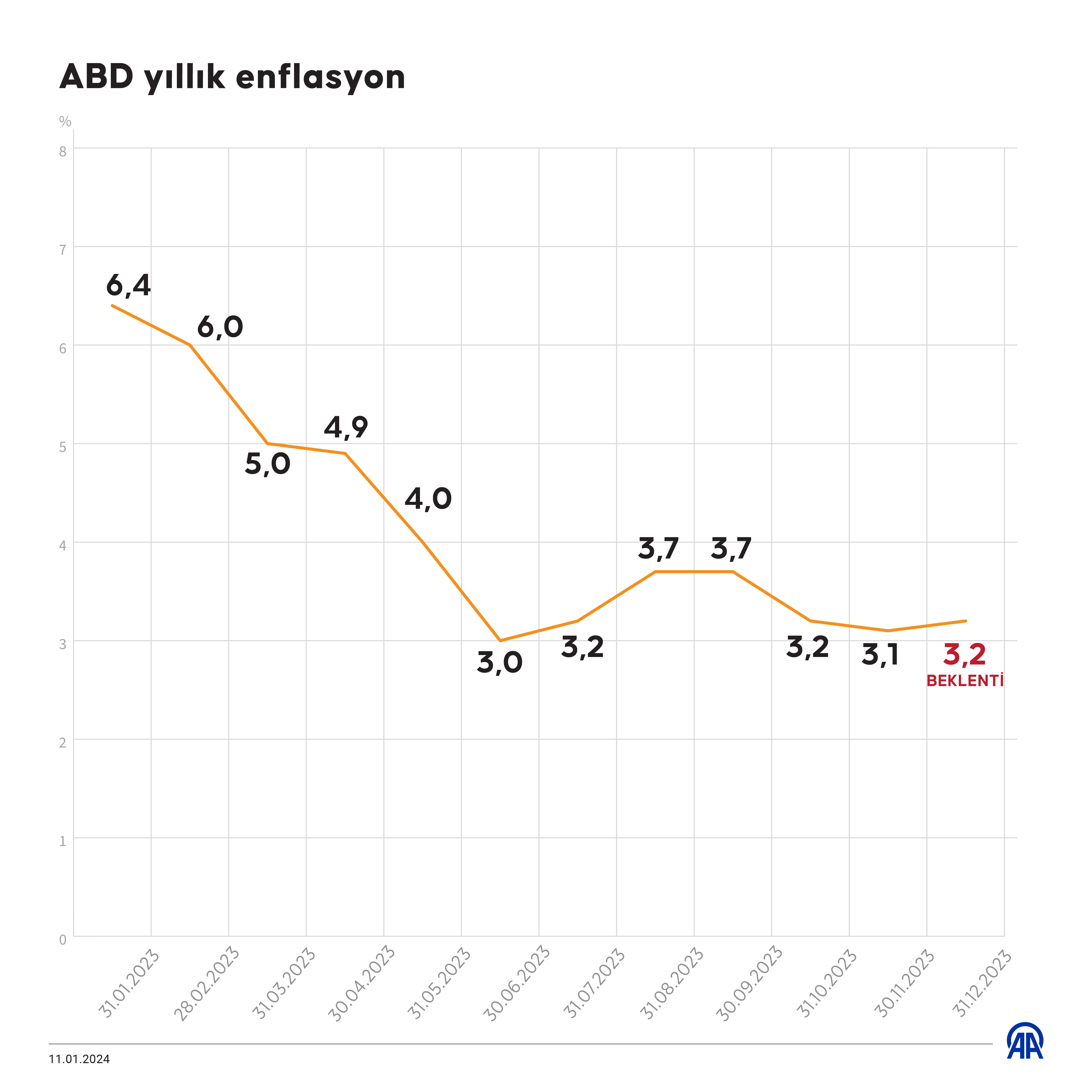 Küresel piyasalar ABD'nin enflasyon verilerine odaklandı