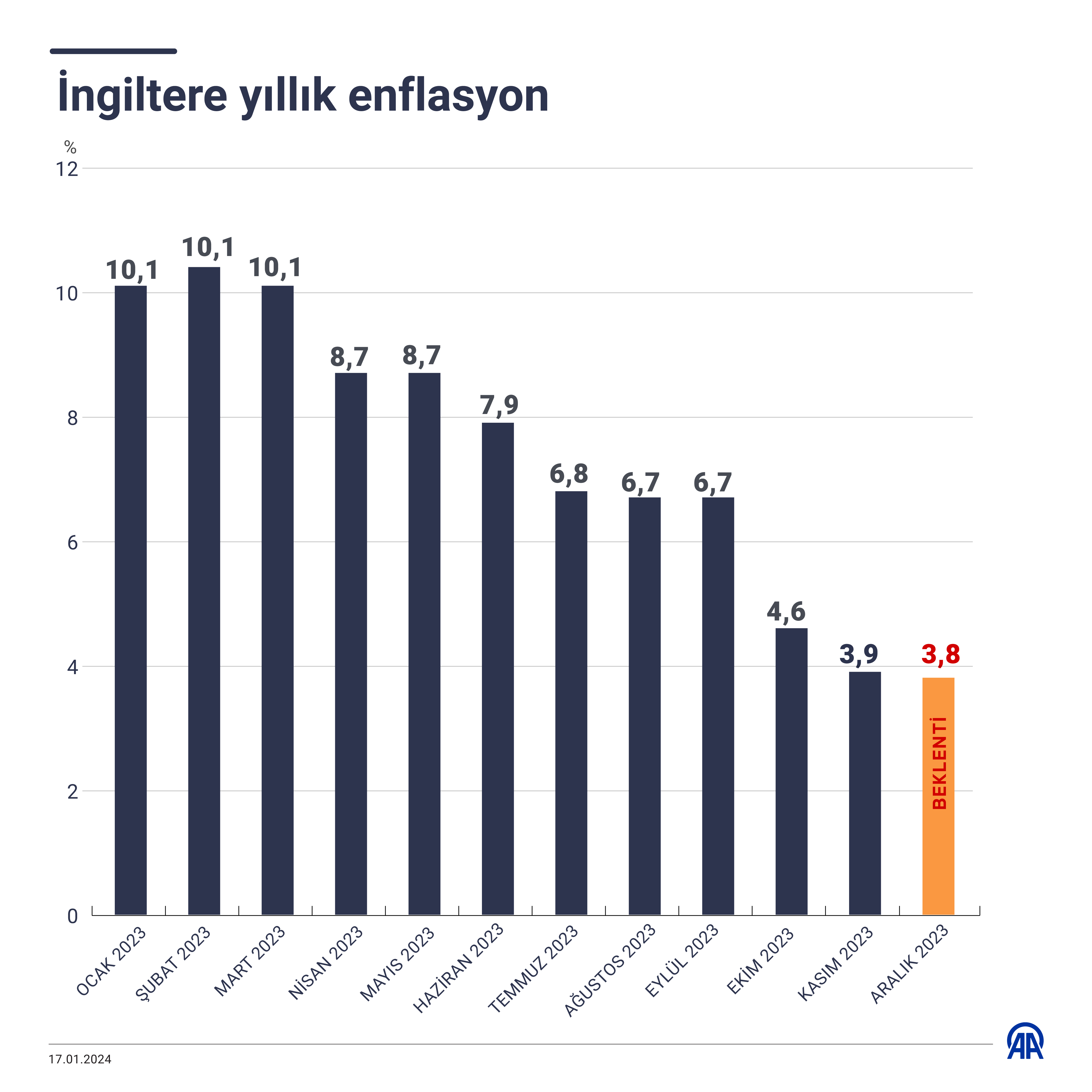 İngiltere yıllık enflasyon