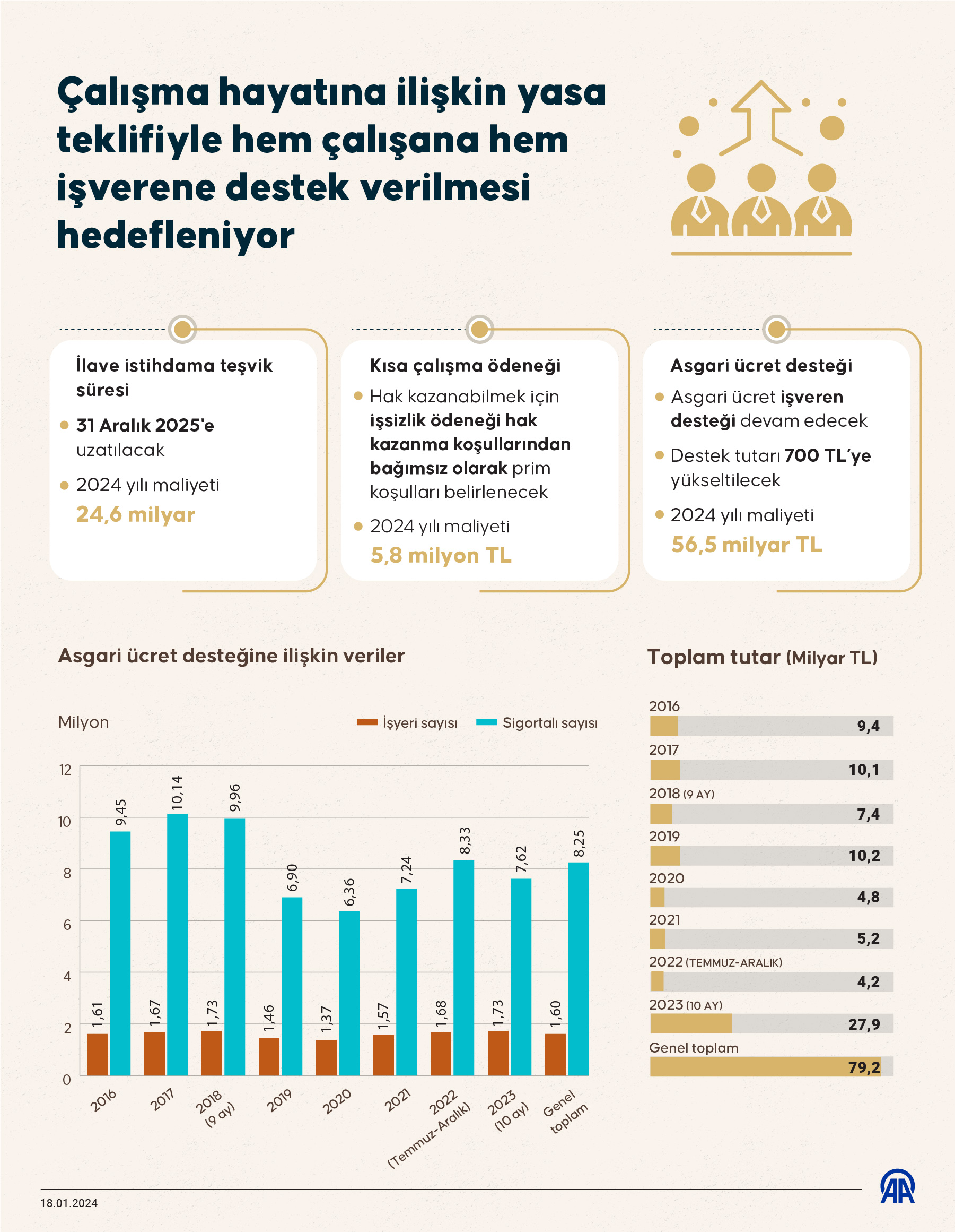 Çalışma hayatına ilişkin yasa teklifiyle hem çalışana hem işverene destek verilmesi hedefleniyor