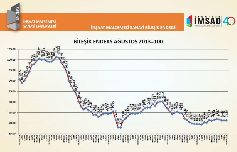 İnşaat Malzemesi Sanayi Bileşik Endeksi aralık ayında 71,35 puan oldu