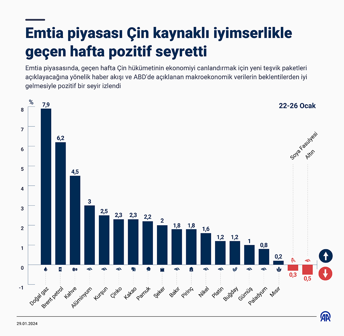 Emtia piyasası Çin kaynaklı iyimserlikle geçen hafta pozitif seyretti