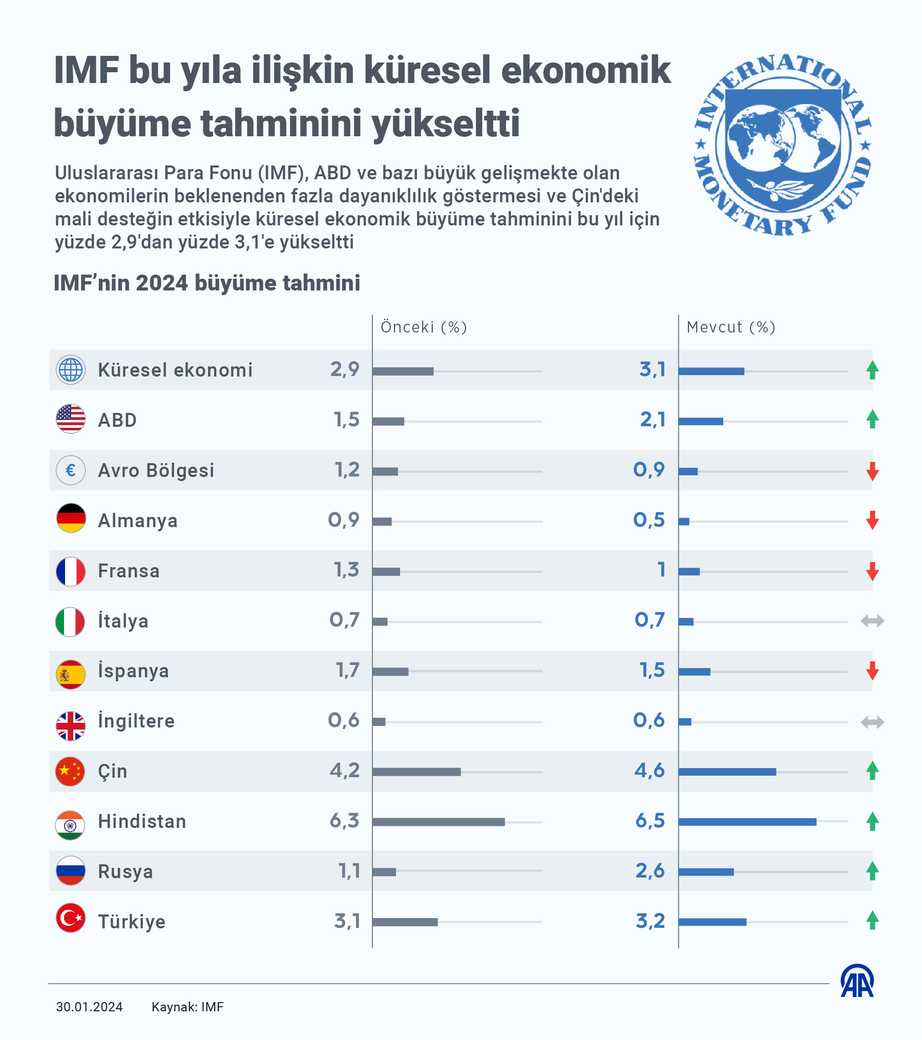 IMF bu yıla ilişkin küresel ekonomik büyüme tahminini yükseltti