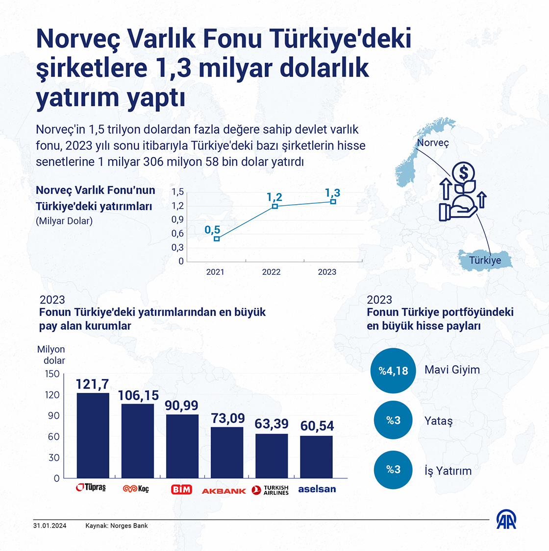 Norveç Varlık Fonu Türkiye'deki şirketlere 1,3 milyar dolarlık yatırım yaptı