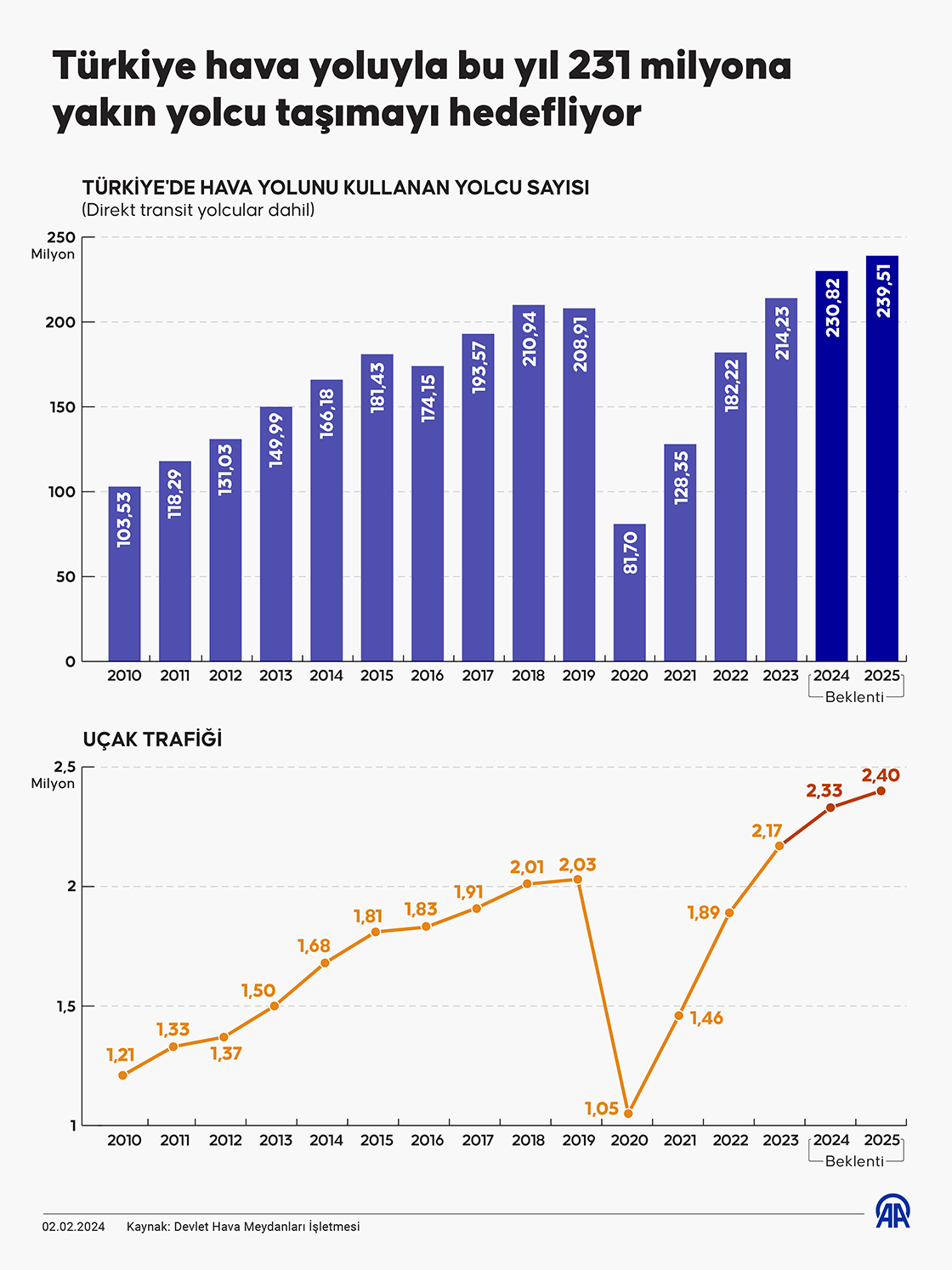 Türkiye hava yoluyla bu yıl 231 milyona yakın yolcu taşımayı hedefliyor