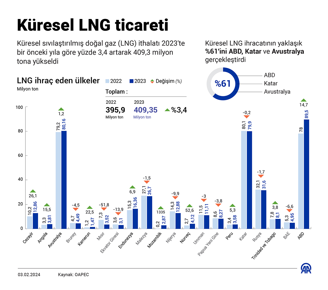Küresel LNG ticareti