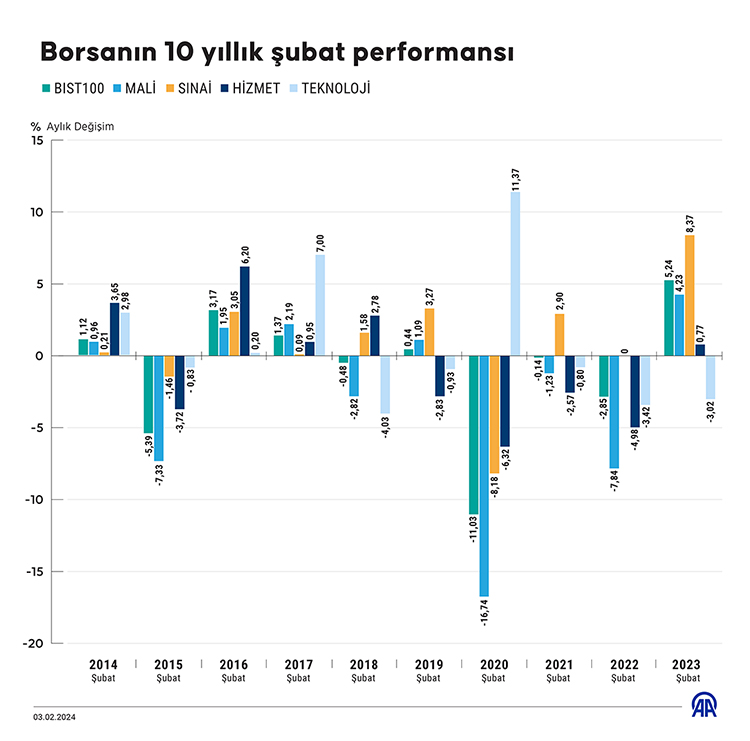 Borsanın 10 yıllık şubat performansı
