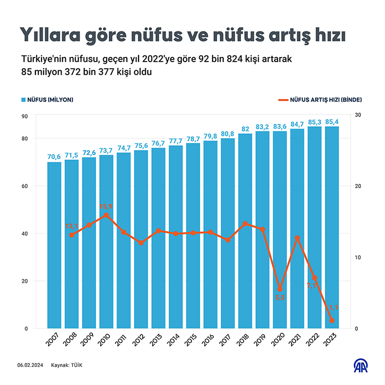 Türkiye nüfusu 85 milyon 372 bini geçti