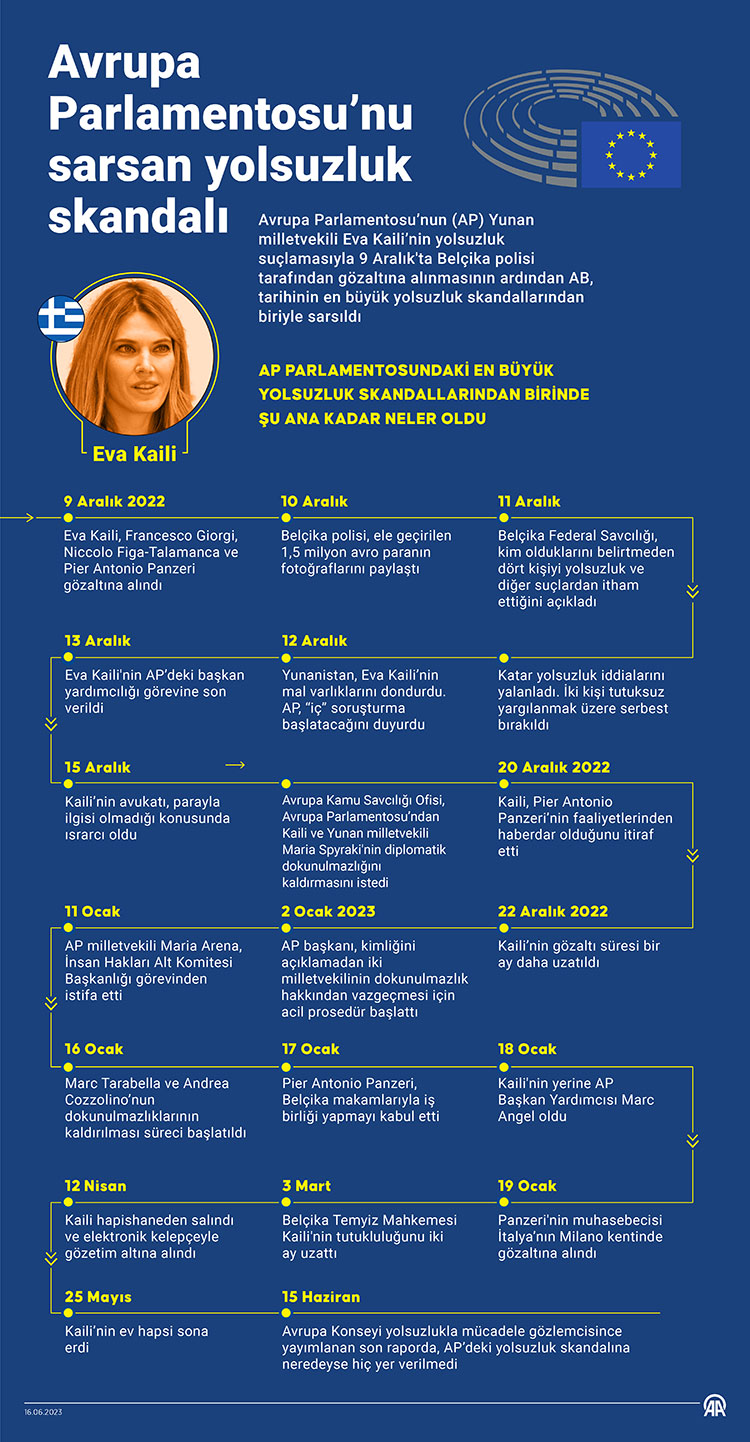 AP, yeni yolsuzluk suçlamalarının ardından Yunan milletvekili Kaili'nin dokunulmazlığını kaldırdı