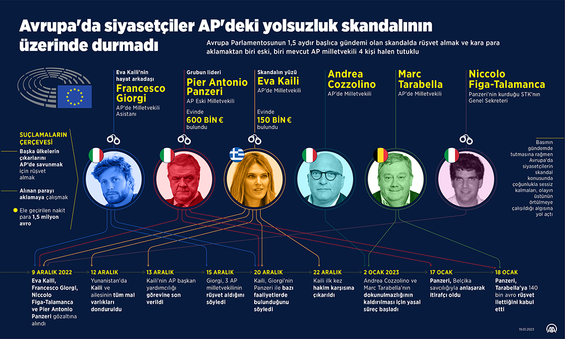 AP, yeni yolsuzluk suçlamalarının ardından Yunan milletvekili Kaili'nin dokunulmazlığını kaldırdı