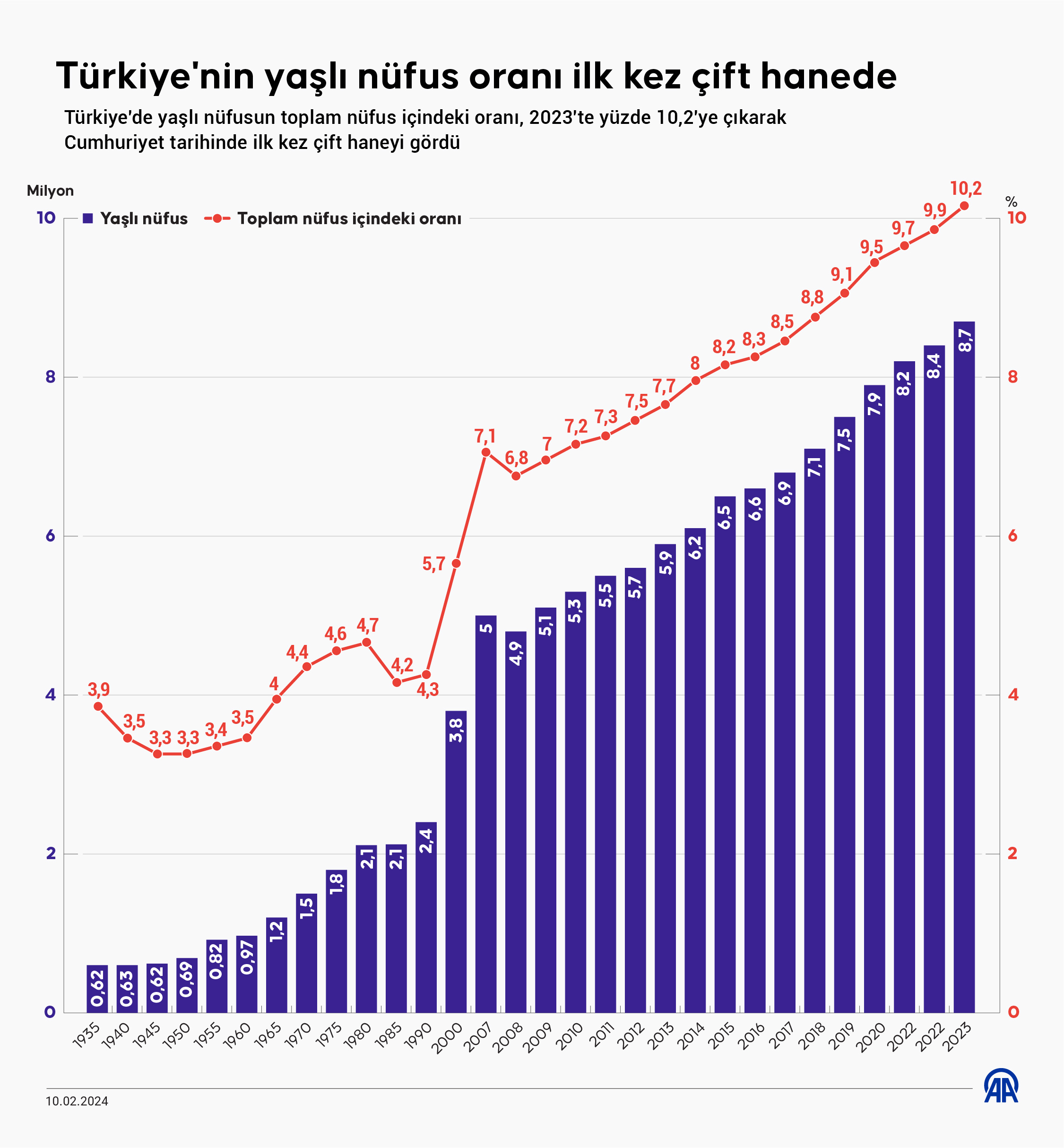 Türkiye'nin ortanca yaşı da yükseliyor