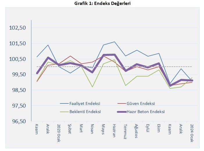 İnşaat faaliyetlerindeki yavaşlama devam ediyor