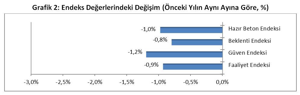 İnşaat faaliyetlerindeki yavaşlama devam ediyor