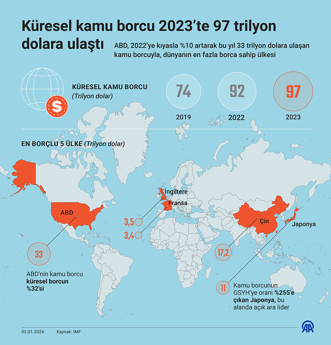Uluslararası Finans Enstitüsü (IIF), "Küresel Borç Monitörü" raporunu yayımladı.
