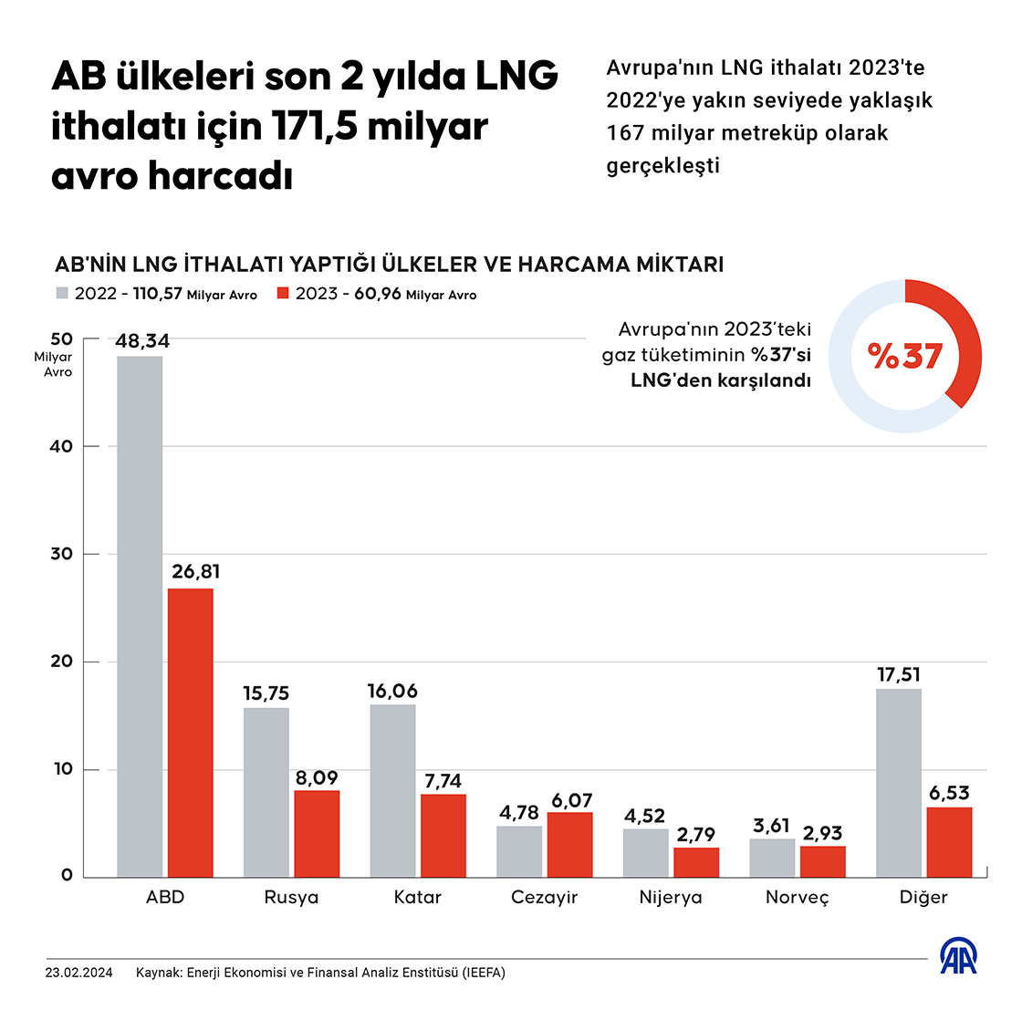 AB ülkeleri son 2 yılda LNG ithalatı için 171,5 milyar avro harcadı