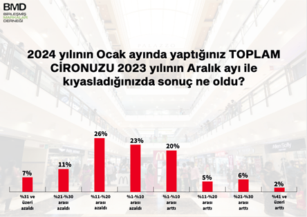 Kredi kartıyla harcamaya sınırlama perakendeciyi ve vatandaşı zorlar