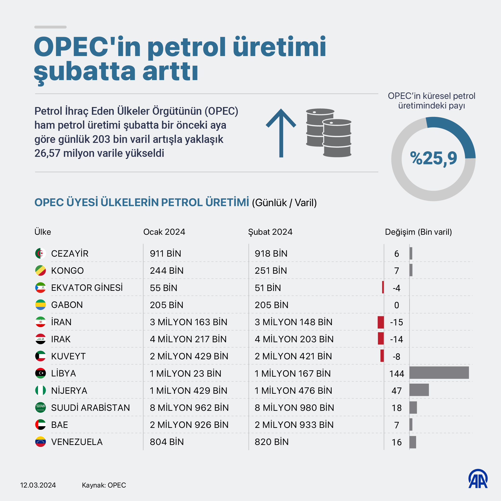 Petrol İhraç Eden Ülkeler Örgütü