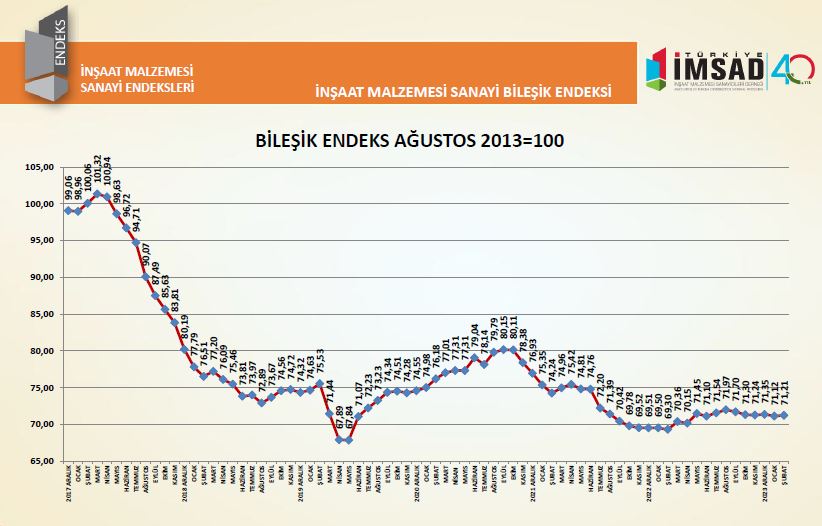 İnşaat Malzemesi Sanayi Bileşik Endeksi şubat ayında  71,21 puan oldu