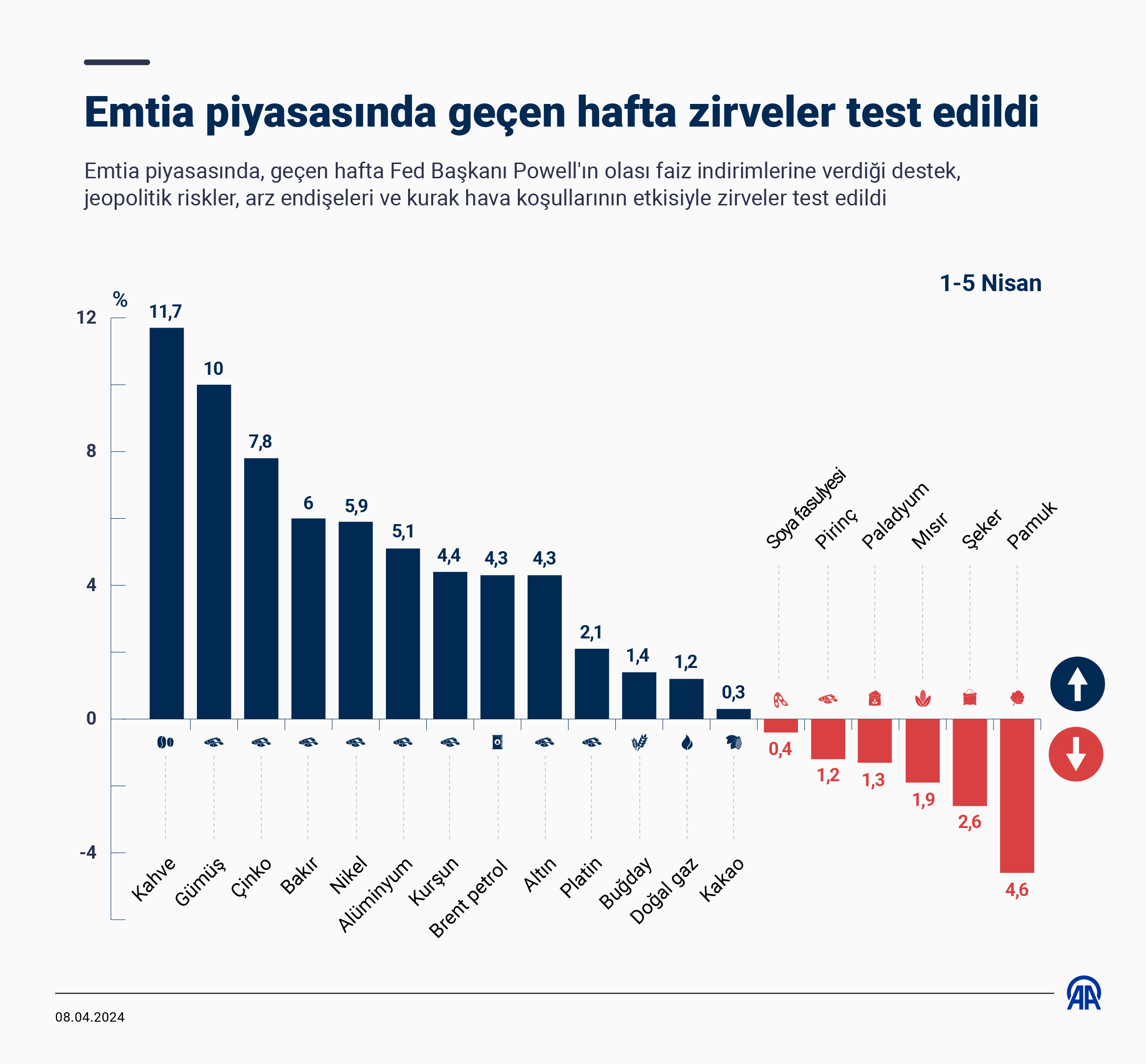 Emtia piyasasında geçen hafta da yükseliş eğilimi devam etti