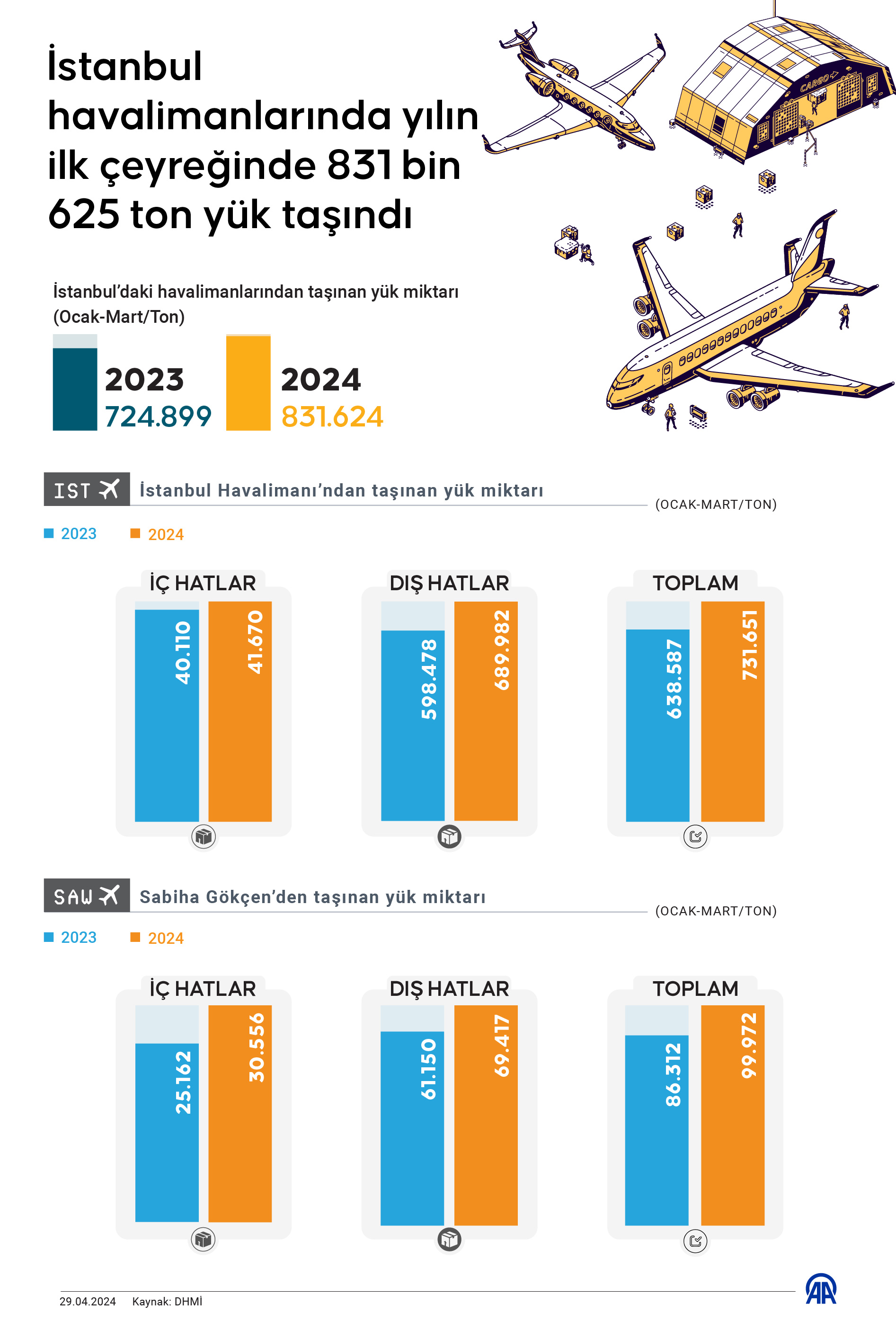 İstanbul havalimanlarında yılın ilk çeyreğinde 831 bin 625 ton yük taşındı