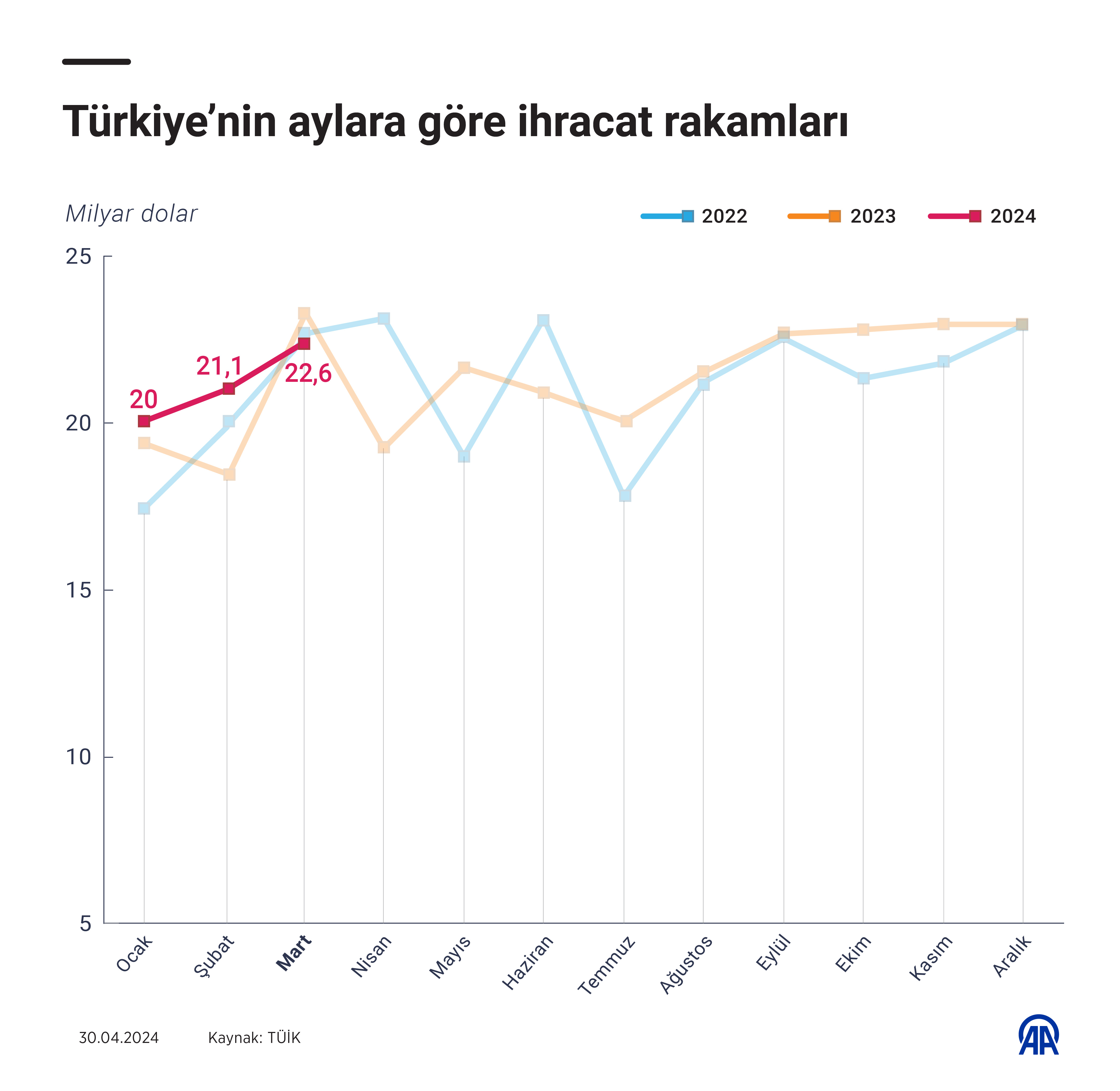 Türkiye’nin aylara göre ihracat rakamları
