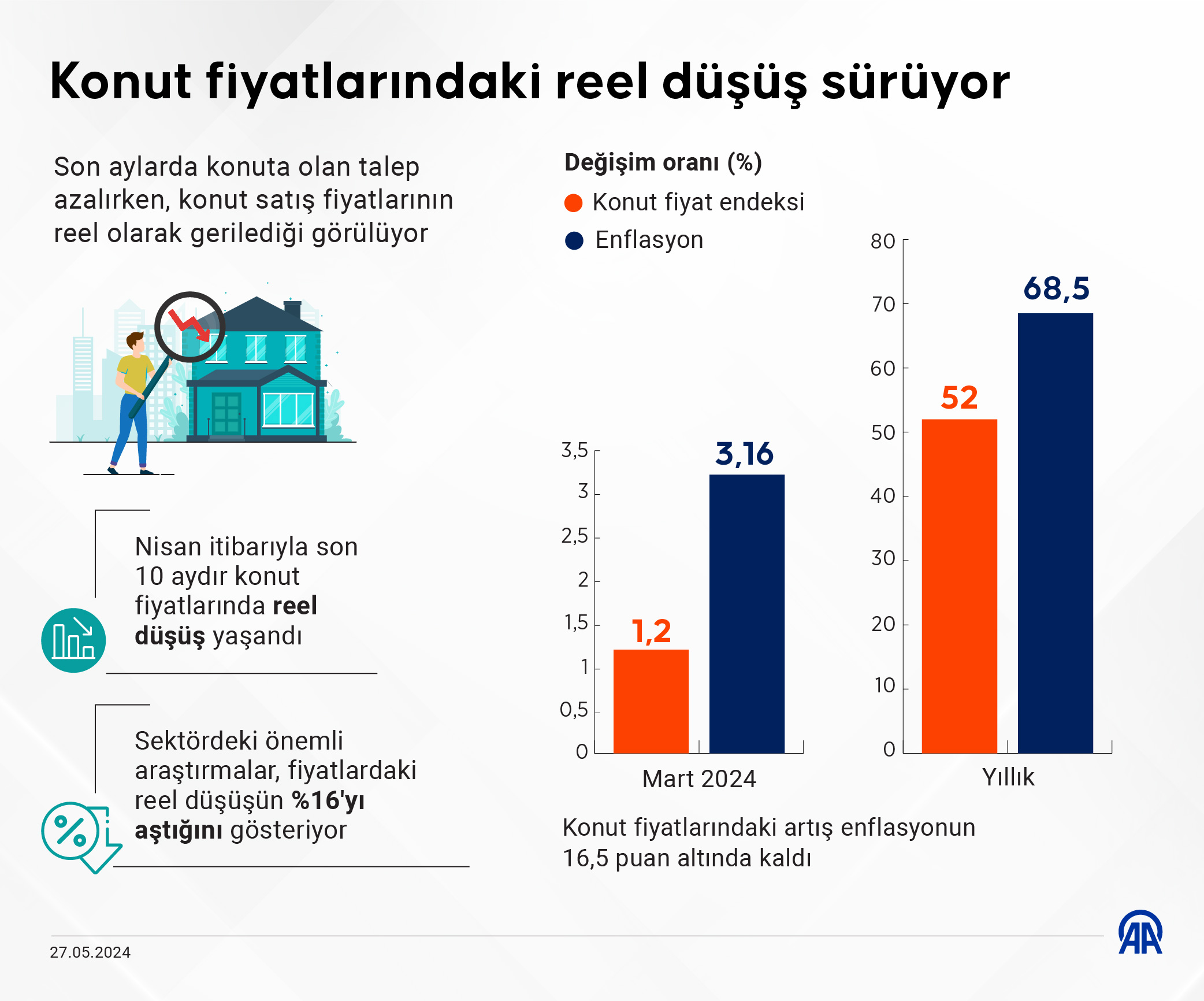 Konut fiyatlarındaki reel düşüş sürüyor